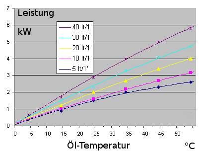 Kühlleistung in Abhängigkeit von Temperatur für Ölkühler GR50D